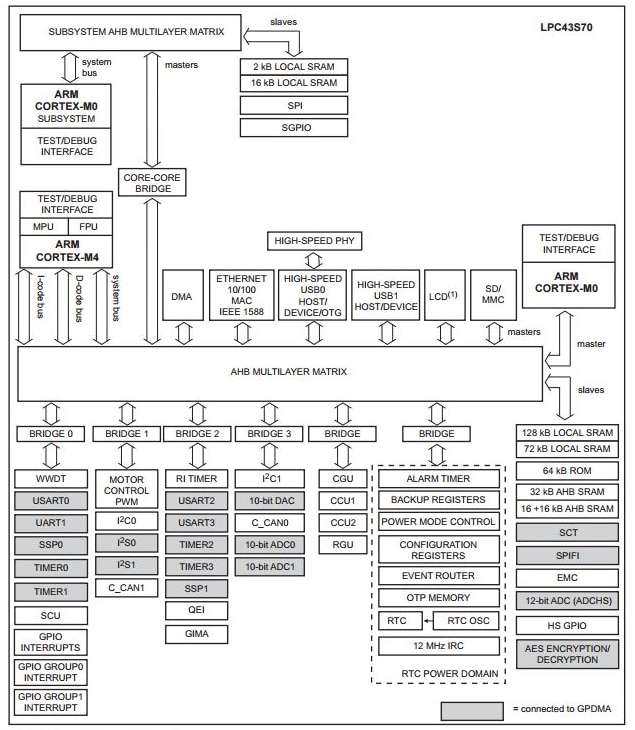 Block Diagram - NXP Semiconductors LPC43S70 Arm® Cortex®-M4 Microcontrollers
